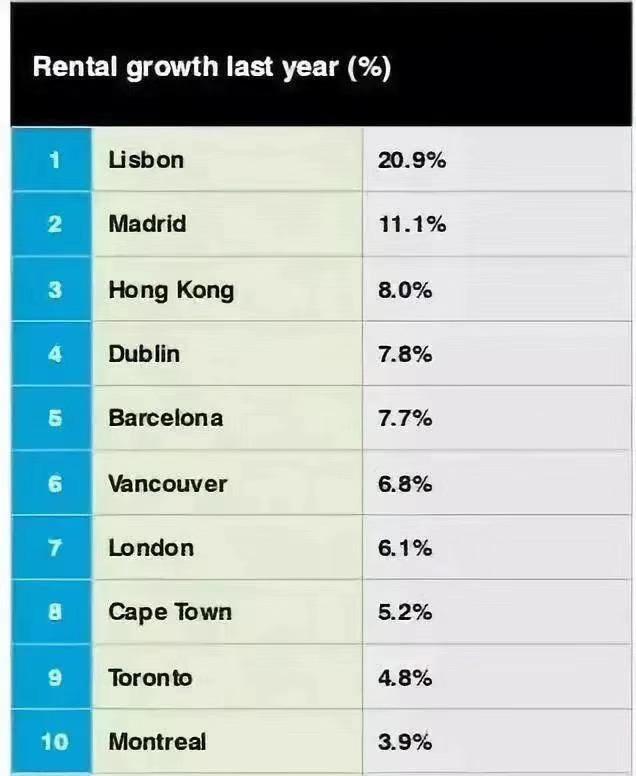租金涨幅高达20.9%，里斯本房产表现亮眼